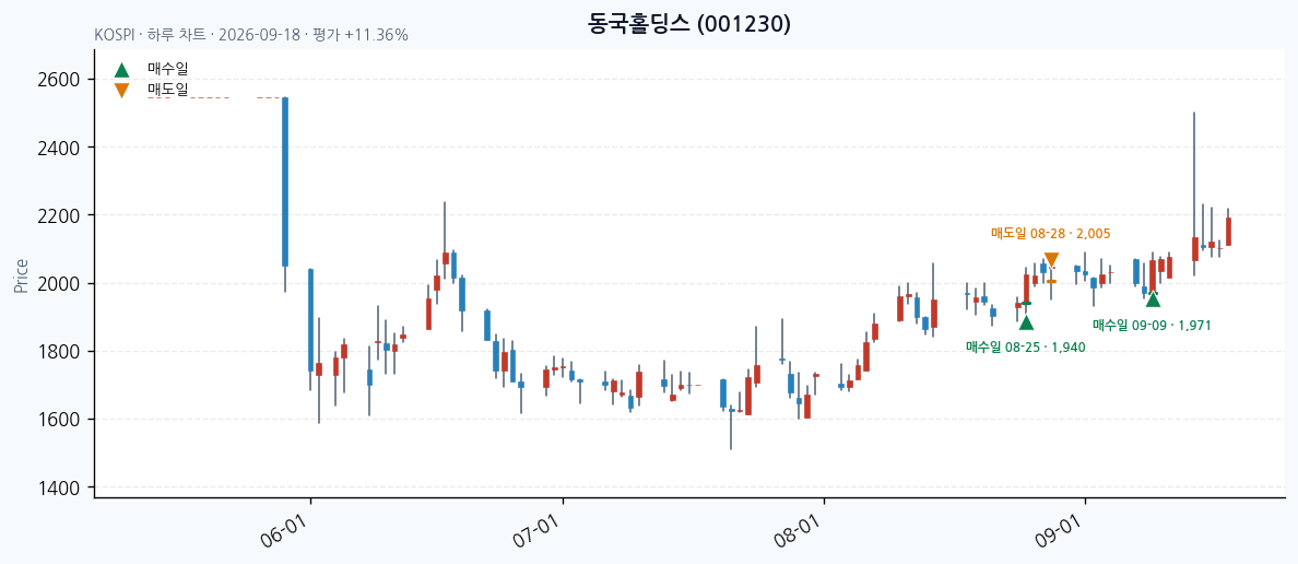 동국홀딩스 일봉 차트 · 매수·매도일 표시 · JADISS