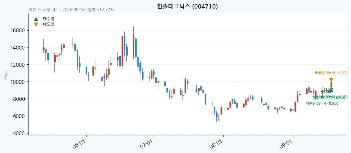 한솔테크닉스 일봉 차트 · 매수·매도일 표시 · JADISS