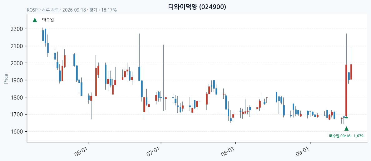 디와이덕양 일봉 차트 · 매수·매도일 표시 · JADISS
