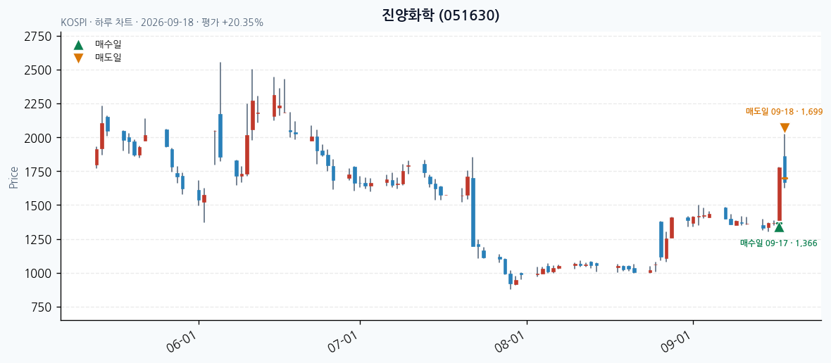 진양화학 일봉 차트 · 매수·매도일 표시 · JADISS