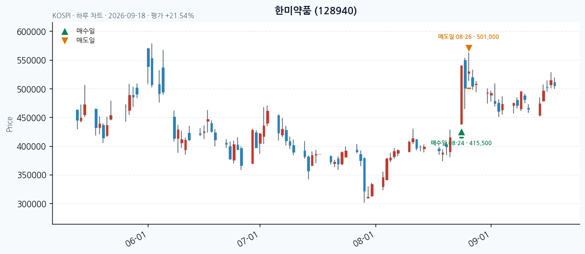 한미약품 일봉 차트 · 매수·매도일 표시 · JADISS