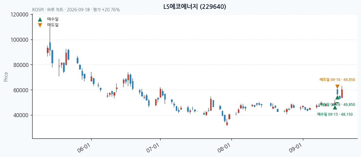 LS에코에너지 일봉 차트 · 매수·매도일 표시 · JADISS