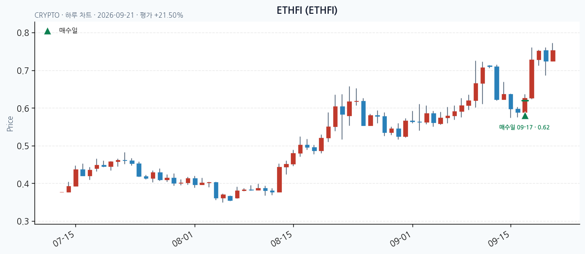 ETHFI 일봉 차트 · 매수·매도일 표시 · JADISS