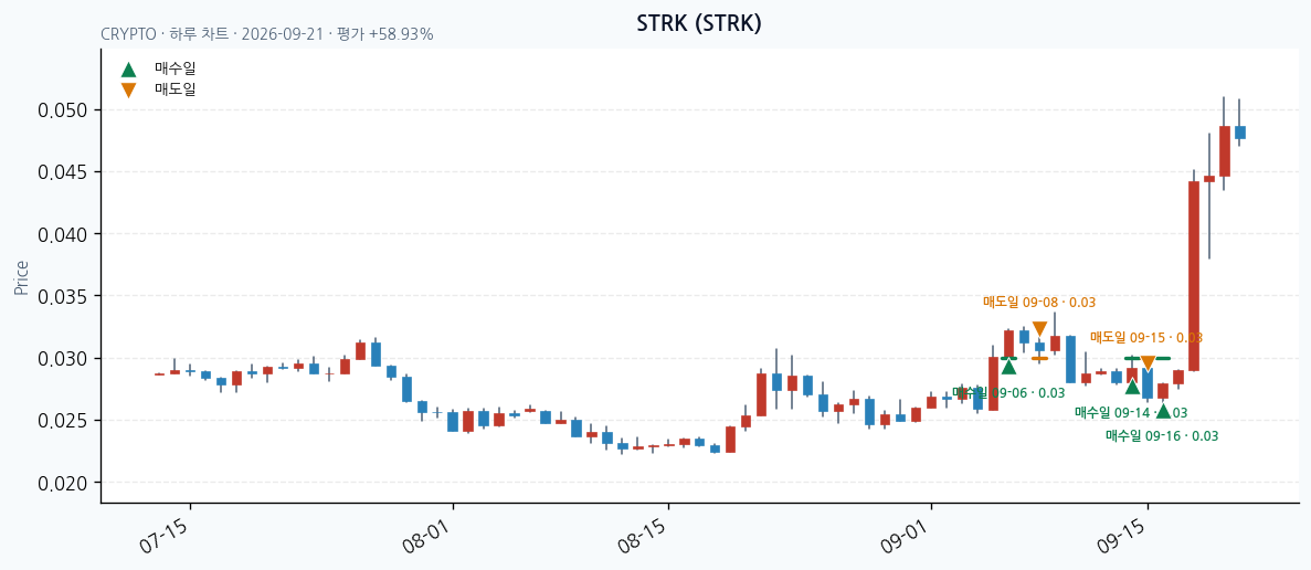 STRK 일봉 차트 · 매수·매도일 표시 · JADISS
