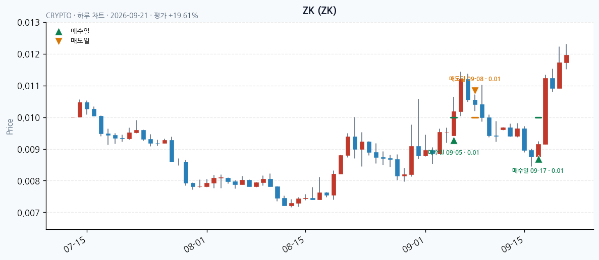 ZK 일봉 차트 · 매수·매도일 표시 · JADISS