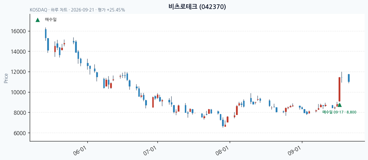 비츠로테크 일봉 차트 · 매수·매도일 표시 · JADISS