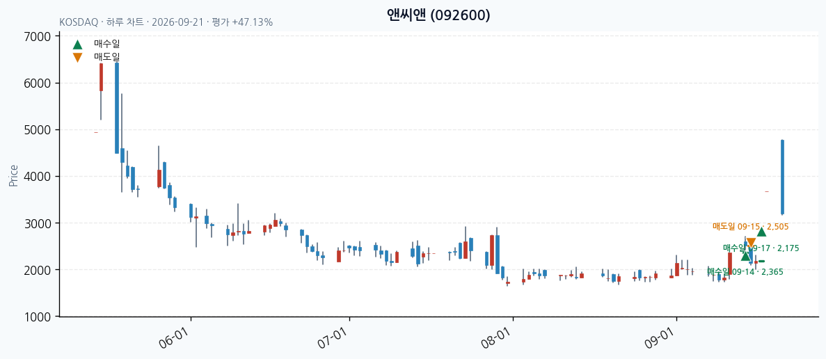 앤씨앤 일봉 차트 · 매수·매도일 표시 · JADISS