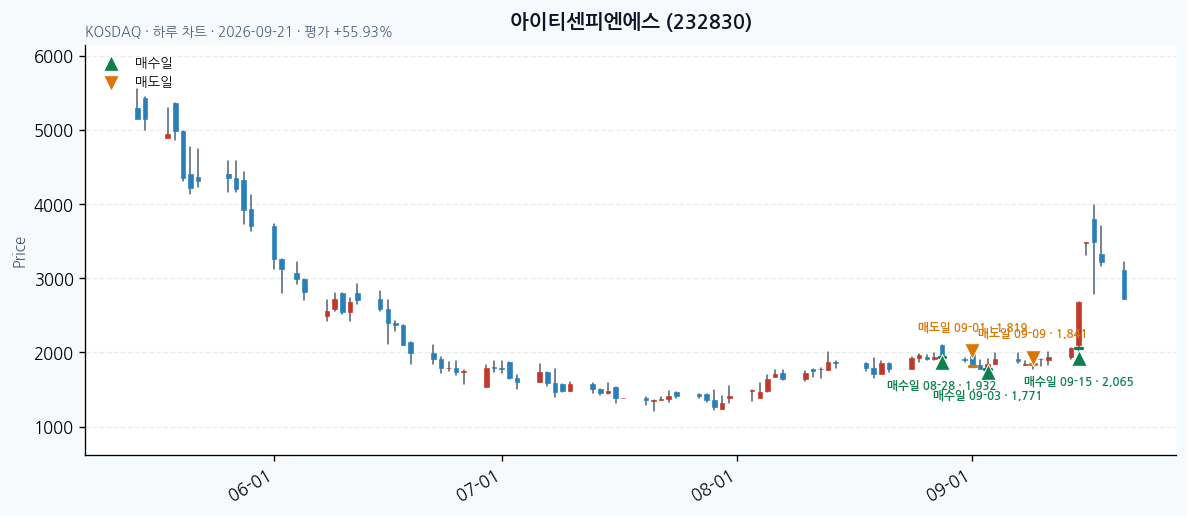 아이티센피엔에스 일봉 차트 · 매수·매도일 표시 · JADISS