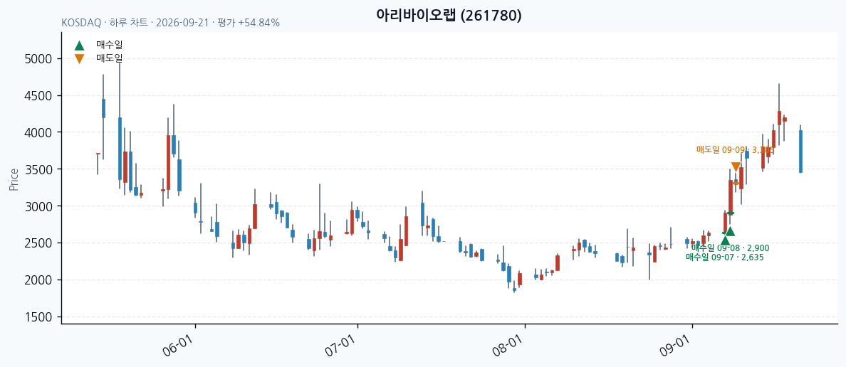 아리바이오랩 일봉 차트 · 매수·매도일 표시 · JADISS
