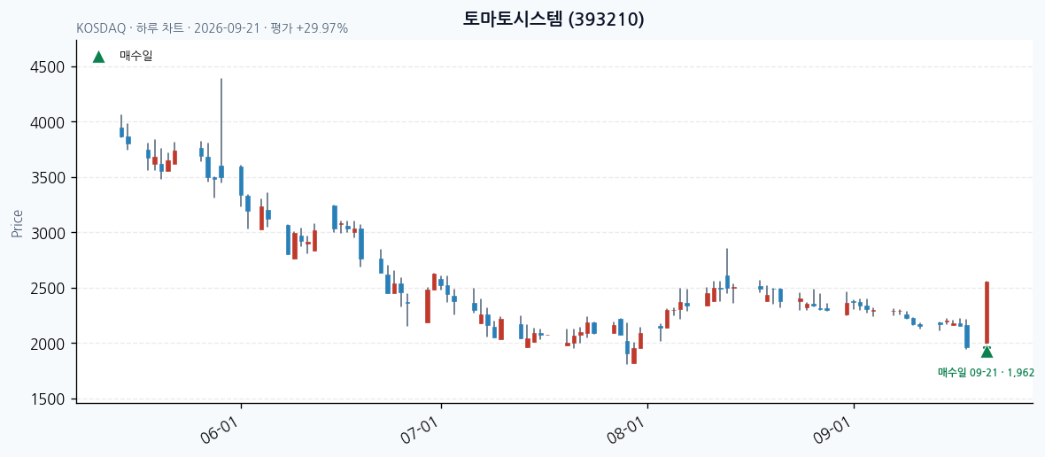 토마토시스템 일봉 차트 · 매수·매도일 표시 · JADISS
