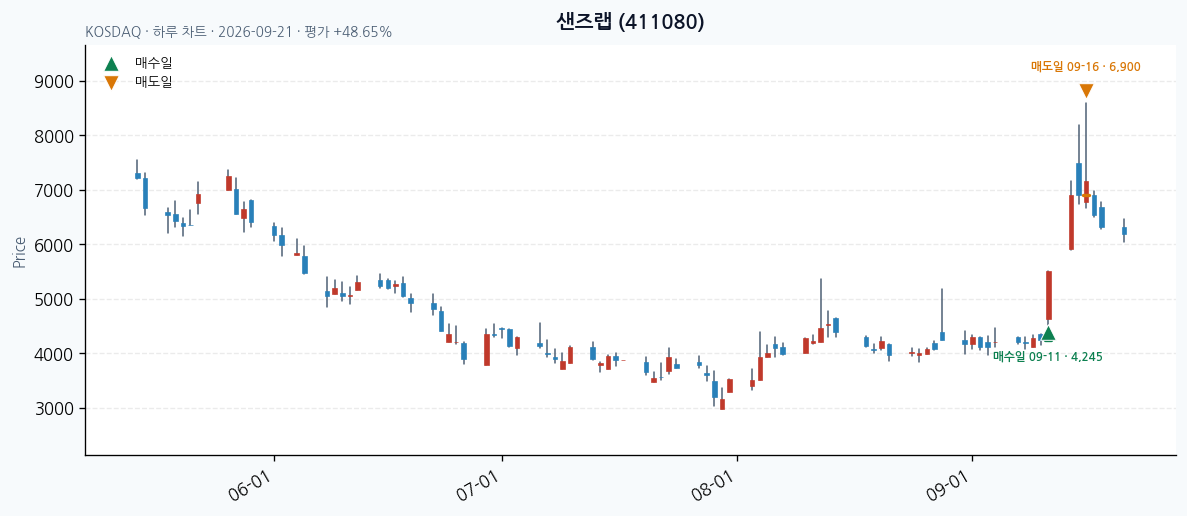 샌즈랩 일봉 차트 · 매수·매도일 표시 · JADISS