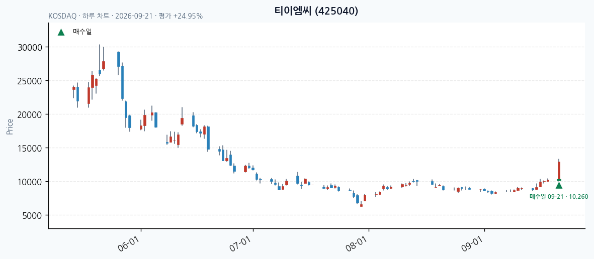 티이엠씨 일봉 차트 · 매수·매도일 표시 · JADISS