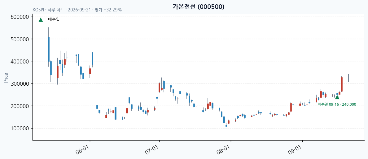 가온전선 일봉 차트 · 매수·매도일 표시 · JADISS