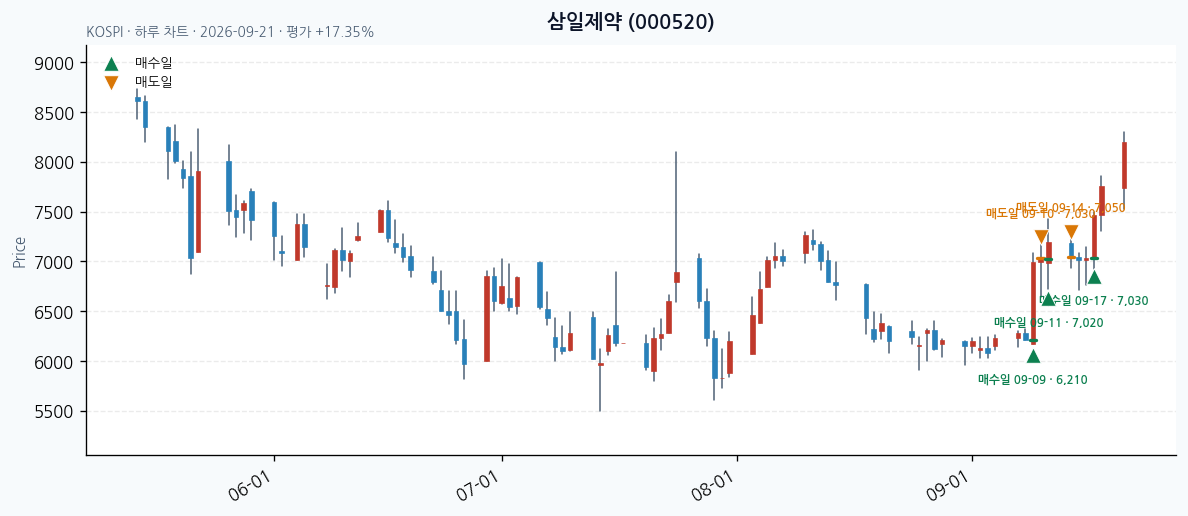 삼일제약 일봉 차트 · 매수·매도일 표시 · JADISS
