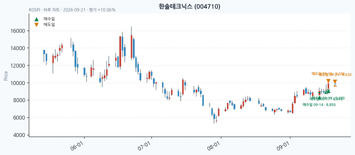 한솔테크닉스 일봉 차트 · 매수·매도일 표시 · JADISS
