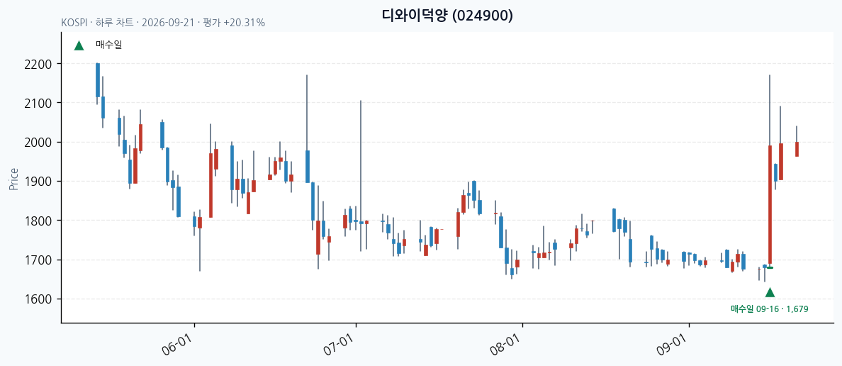 디와이덕양 일봉 차트 · 매수·매도일 표시 · JADISS
