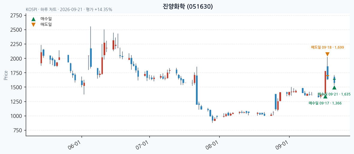 진양화학 일봉 차트 · 매수·매도일 표시 · JADISS