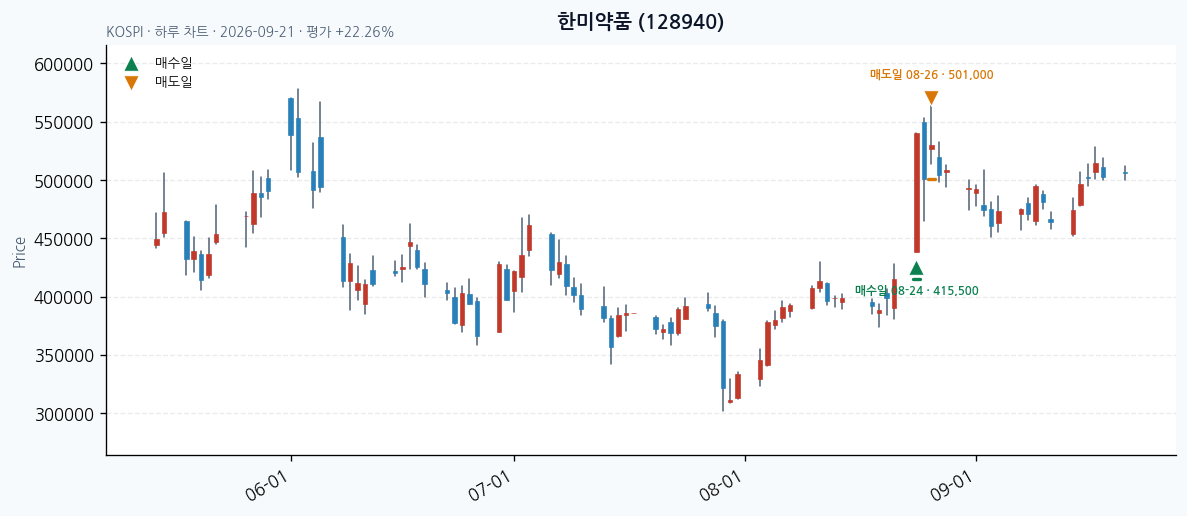 한미약품 일봉 차트 · 매수·매도일 표시 · JADISS