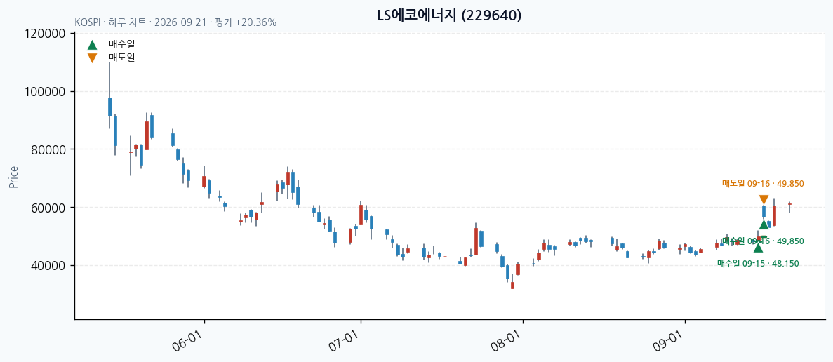 LS에코에너지 일봉 차트 · 매수·매도일 표시 · JADISS