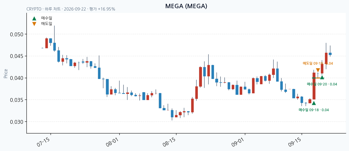 MEGA 일봉 차트 · 매수·매도일 표시 · JADISS