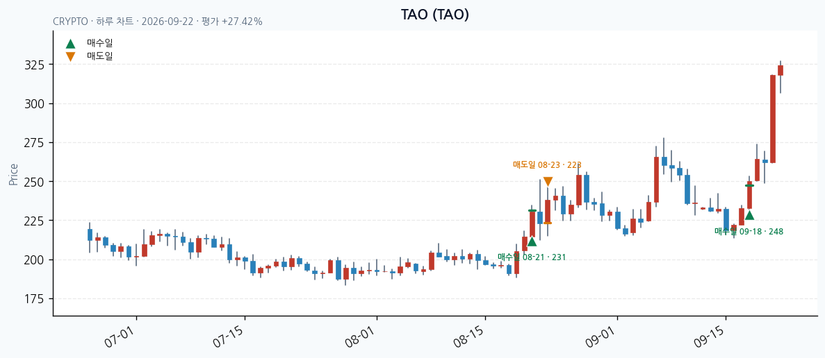 TAO 일봉 차트 · 매수·매도일 표시 · JADISS