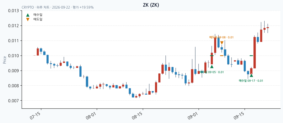 ZK 일봉 차트 · 매수·매도일 표시 · JADISS