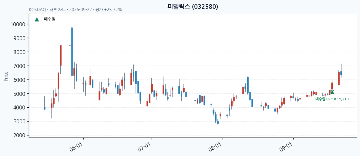 피델릭스 일봉 차트 · 매수·매도일 표시 · JADISS