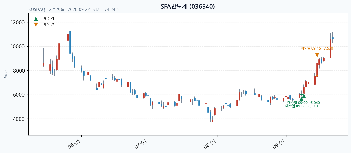 SFA반도체 일봉 차트 · 매수·매도일 표시 · JADISS
