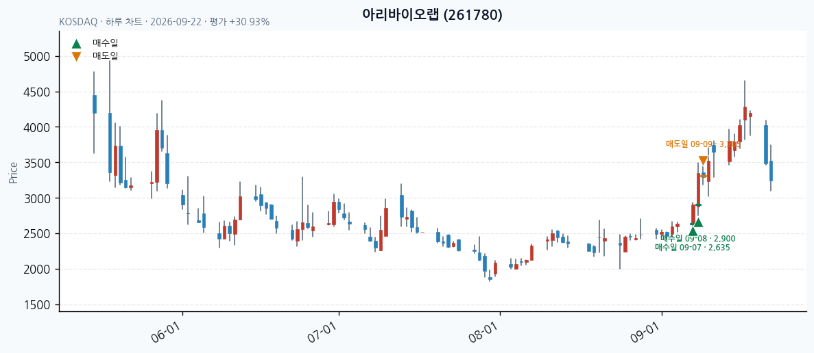 아리바이오랩 일봉 차트 · 매수·매도일 표시 · JADISS