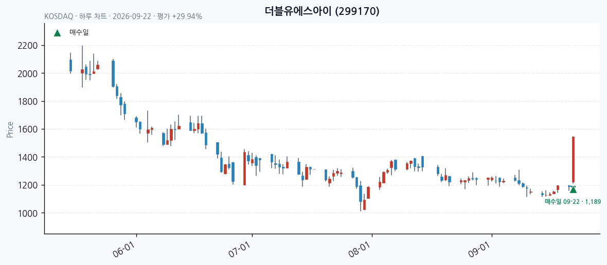 더블유에스아이 일봉 차트 · 매수·매도일 표시 · JADISS