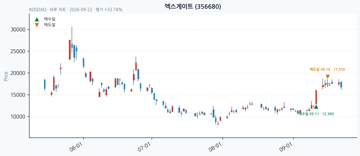 엑스게이트 일봉 차트 · 매수·매도일 표시 · JADISS