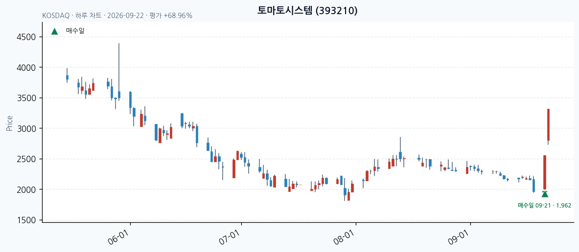 토마토시스템 일봉 차트 · 매수·매도일 표시 · JADISS