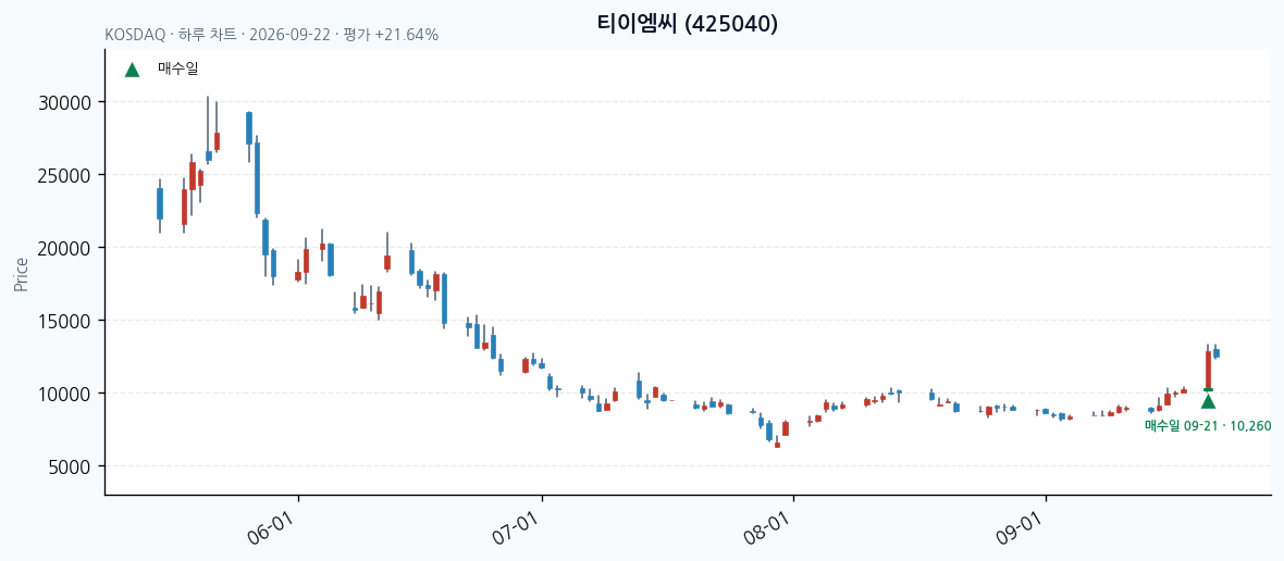 티이엠씨 일봉 차트 · 매수·매도일 표시 · JADISS