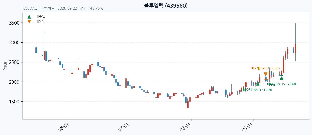 블루엠텍 일봉 차트 · 매수·매도일 표시 · JADISS