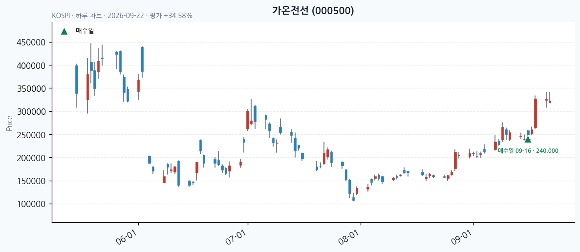 가온전선 일봉 차트 · 매수·매도일 표시 · JADISS