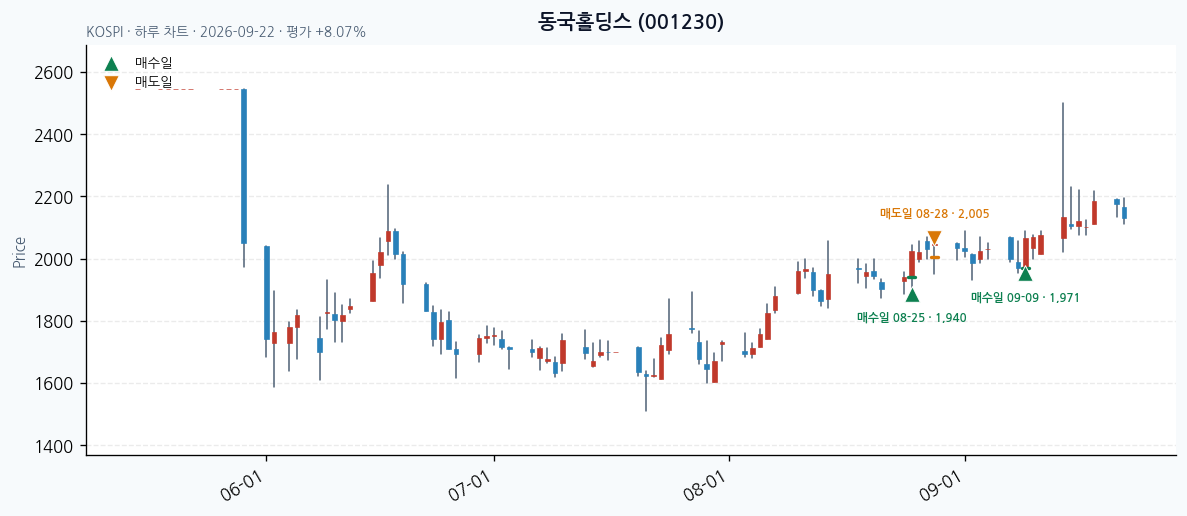 동국홀딩스 일봉 차트 · 매수·매도일 표시 · JADISS