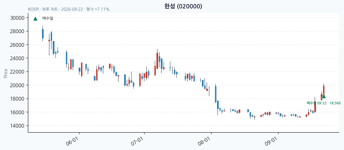 한섬 일봉 차트 · 매수·매도일 표시 · JADISS