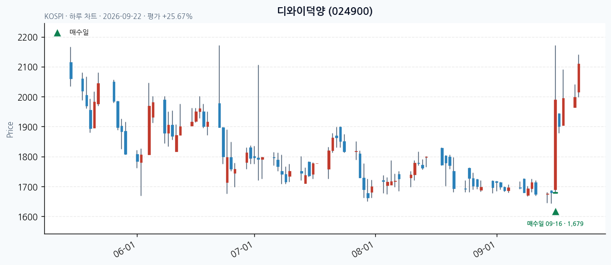 디와이덕양 일봉 차트 · 매수·매도일 표시 · JADISS