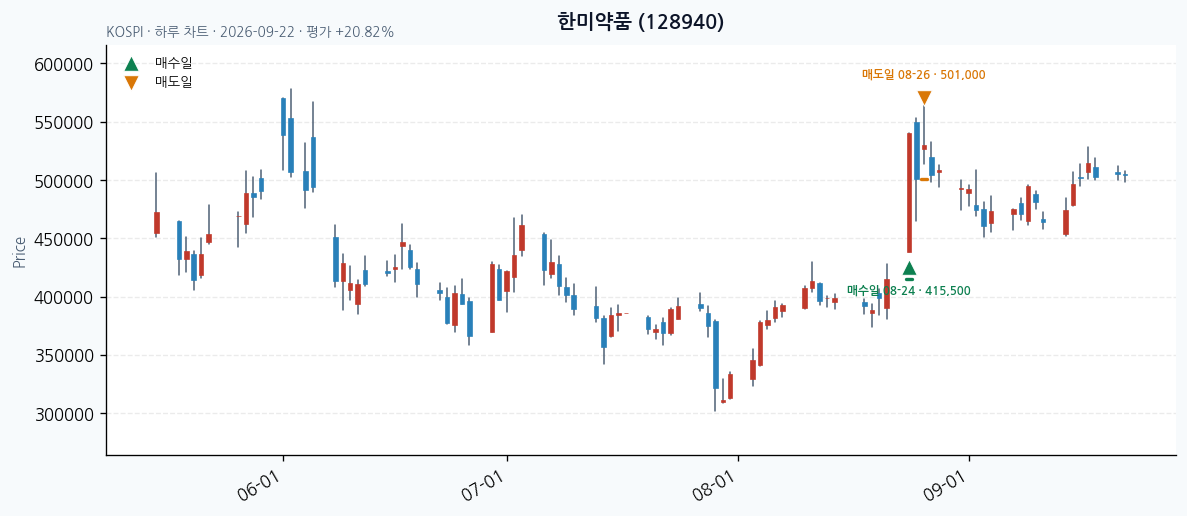한미약품 일봉 차트 · 매수·매도일 표시 · JADISS