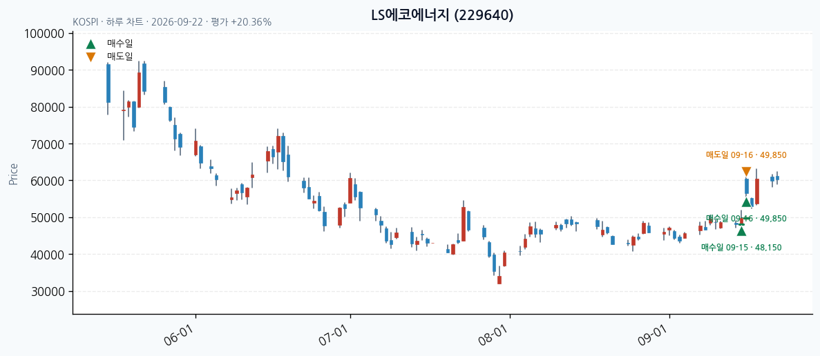 LS에코에너지 일봉 차트 · 매수·매도일 표시 · JADISS