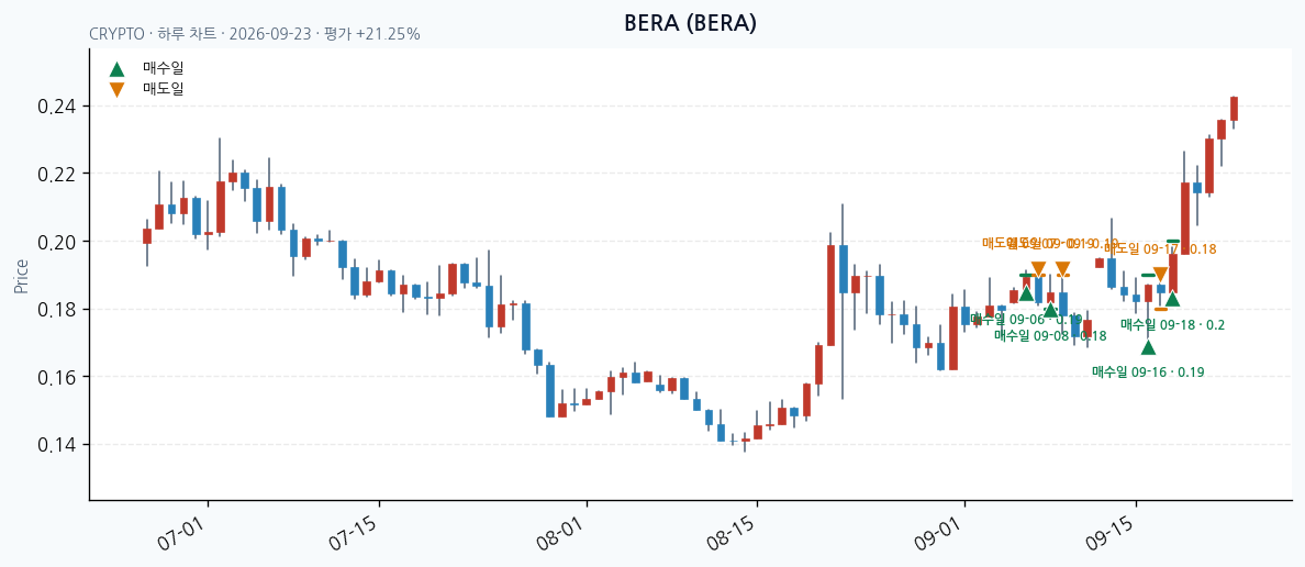 BERA 일봉 차트 · 매수·매도일 표시 · JADISS