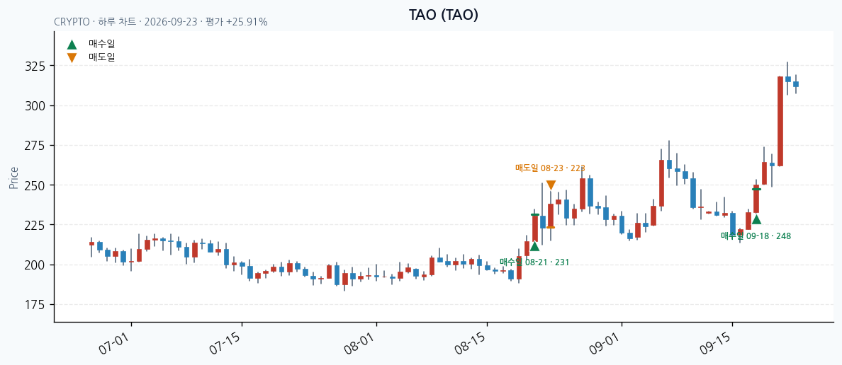TAO 일봉 차트 · 매수·매도일 표시 · JADISS