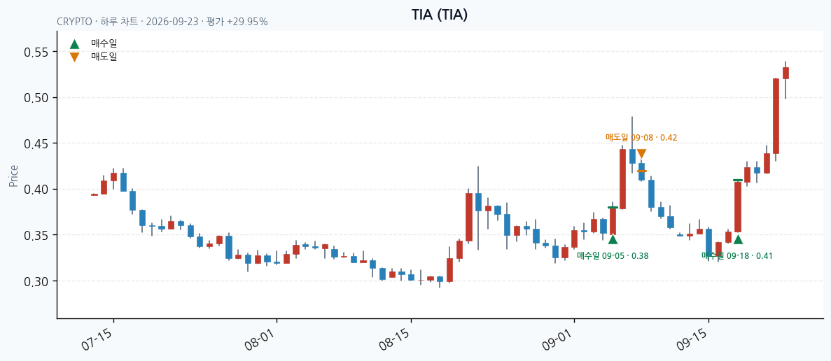 TIA 일봉 차트 · 매수·매도일 표시 · JADISS