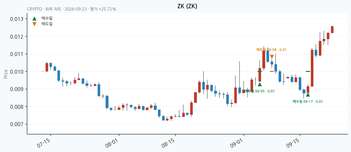 ZK 일봉 차트 · 매수·매도일 표시 · JADISS