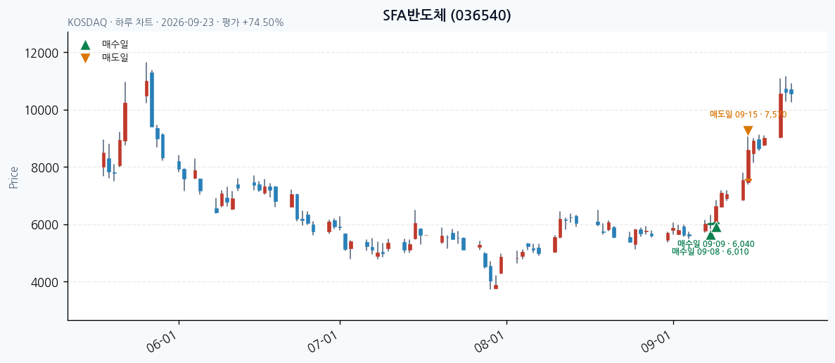 SFA반도체 일봉 차트 · 매수·매도일 표시 · JADISS