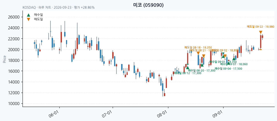미코 일봉 차트 · 매수·매도일 표시 · JADISS