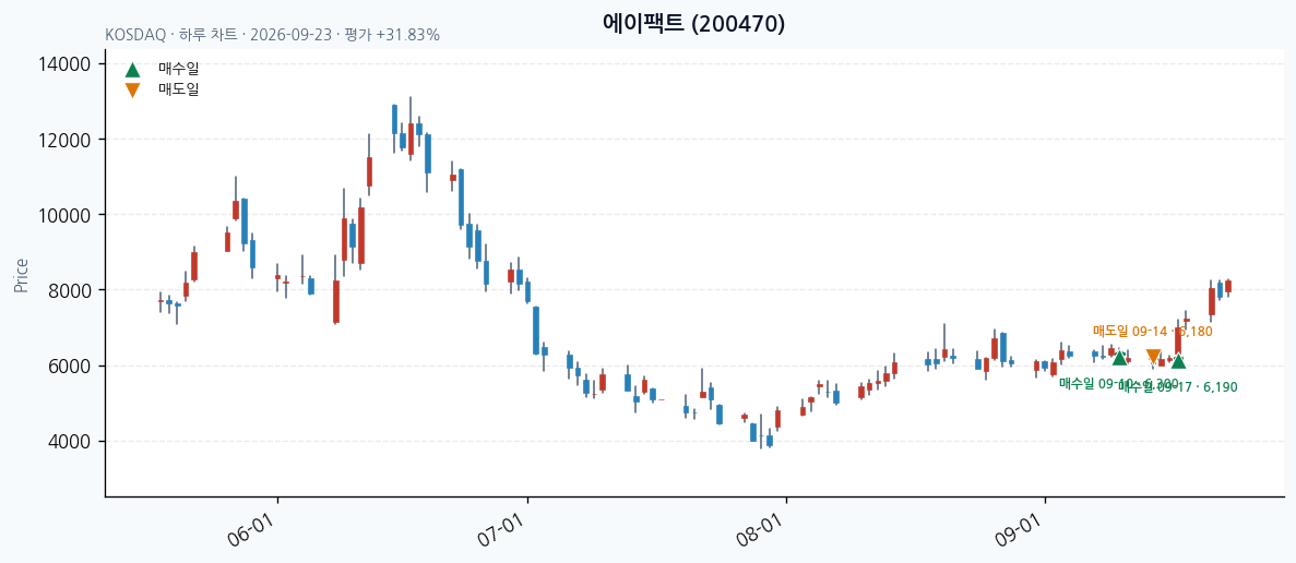 에이팩트 일봉 차트 · 매수·매도일 표시 · JADISS