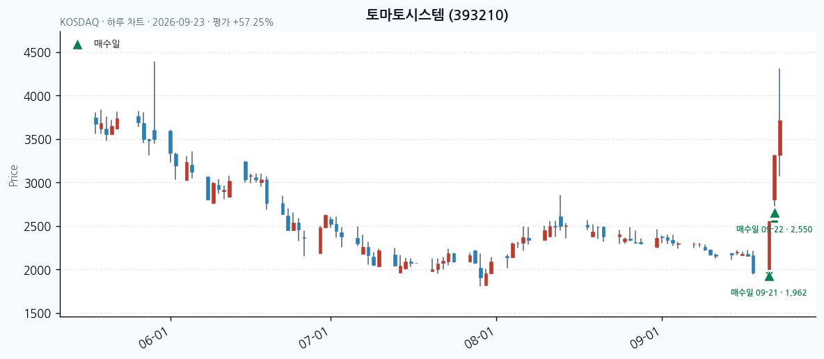 토마토시스템 일봉 차트 · 매수·매도일 표시 · JADISS