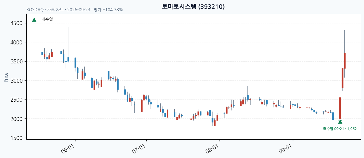 토마토시스템 일봉 차트 · 매수·매도일 표시 · JADISS