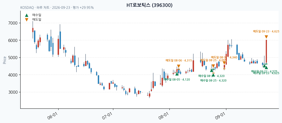 HT로보틱스 일봉 차트 · 매수·매도일 표시 · JADISS